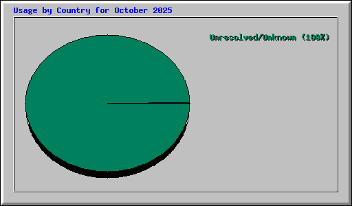Usage by Country for October 2025