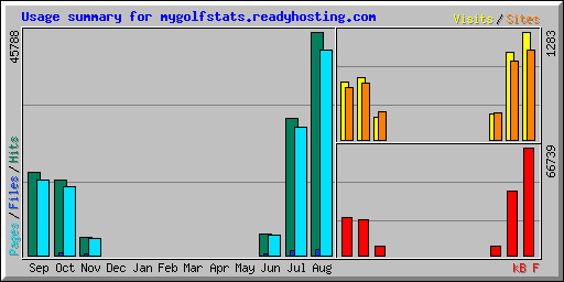 Usage summary for mygolfstats.readyhosting.com